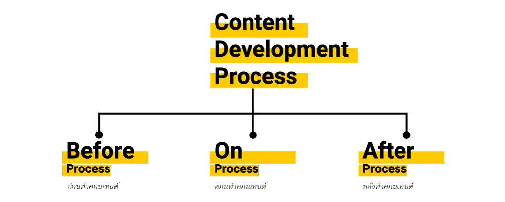 แนวทางการทำคอนเทนต์ในแบบของผม 3 ส่วนหลัก