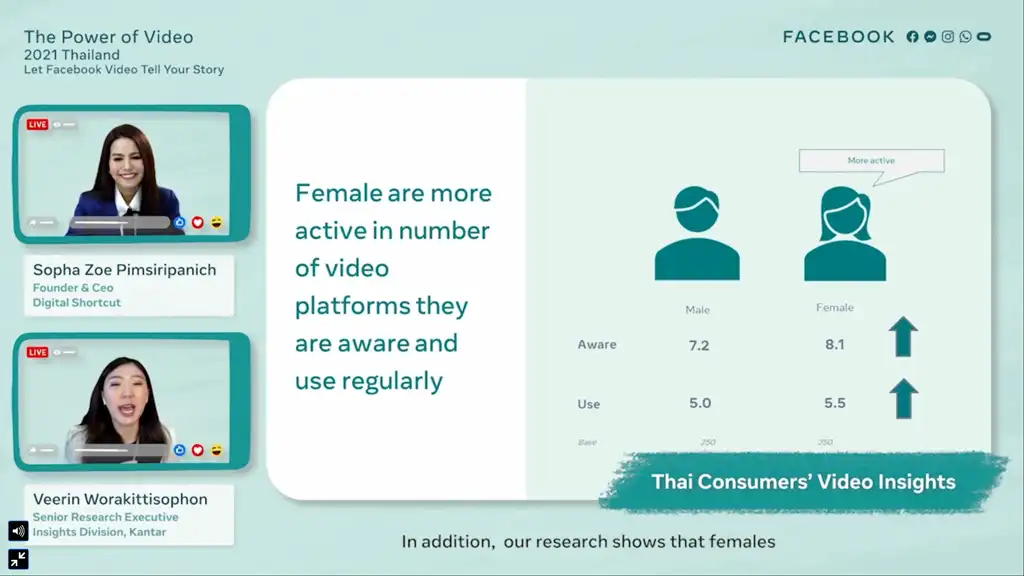 ผู้หญิงจะเป็น Active User ในการดูวิดีโอมากกว่าผู้ชาย