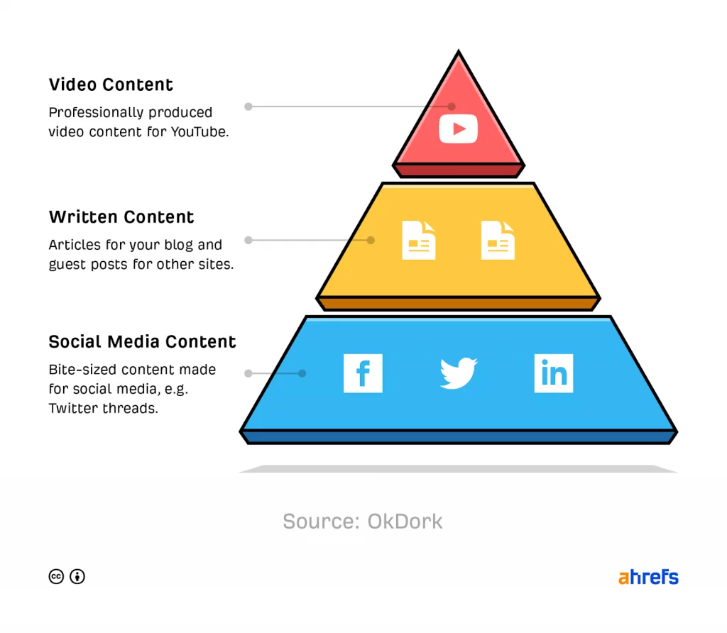 ตัวอย่างการเขียน Content Pyramid ของ ahrefs