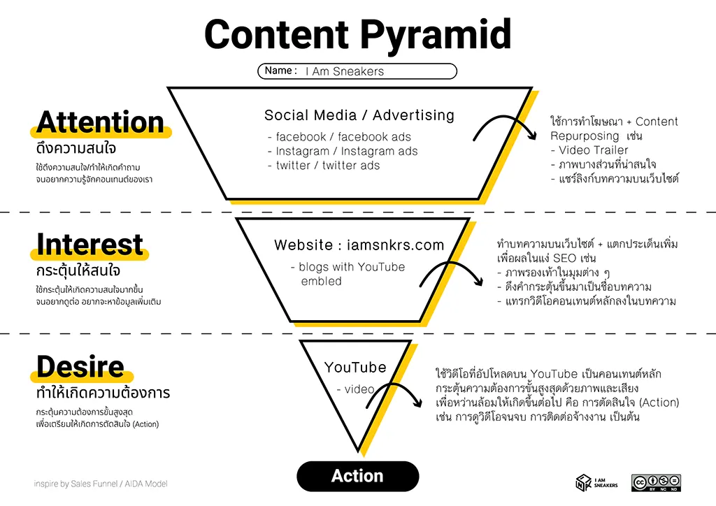 ตัวอย่างการเขียน Content Pyramid ของ I Am Sneakers