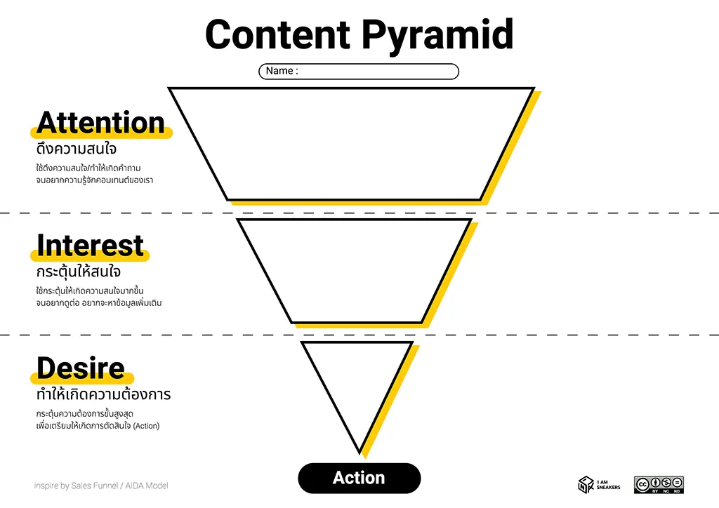 ชั้นของ Content Pyramid ตามแนวคิดของ Sales Funnel แบบ AIDA Model