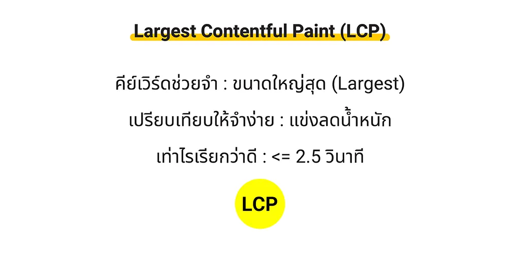 สรุป Largest Contentful Paint (LCP)