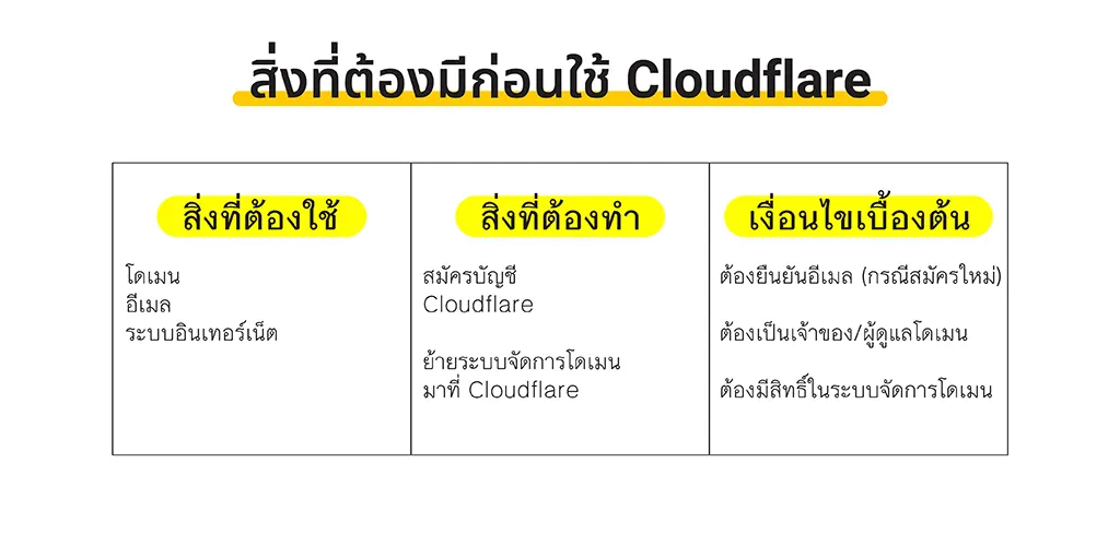 สรุปสิ่งที่ต้องทำและสิ่งที่ต้องใช้ใน Cloudflare