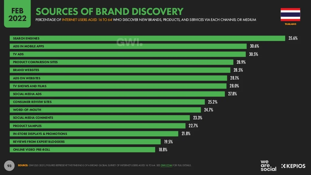 คนไทยเจอแบรนด์หรือสินค้าจาก Search Engine (35.6%) ข้อมูลจากรายงานของ DIGITAL 2022: THAILAND 2022