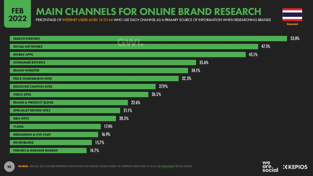 คนไทยใช้ Search Engine (53%) หาข้อมูลแบรนด์ สินค้าผ่านช่องทางออนไลน์ก่อนตัดสินใจซื้อ ข้อมูลจากรายงานของ DIGITAL 2022: THAILAND 2022 