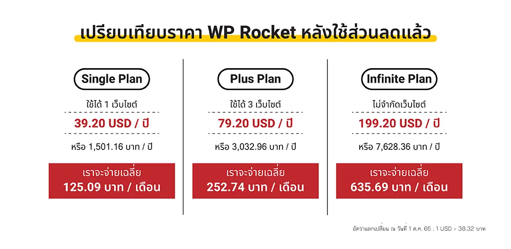เปรียบเทียบราคา WP Rocket แบบใช้ส่วนลด 20%