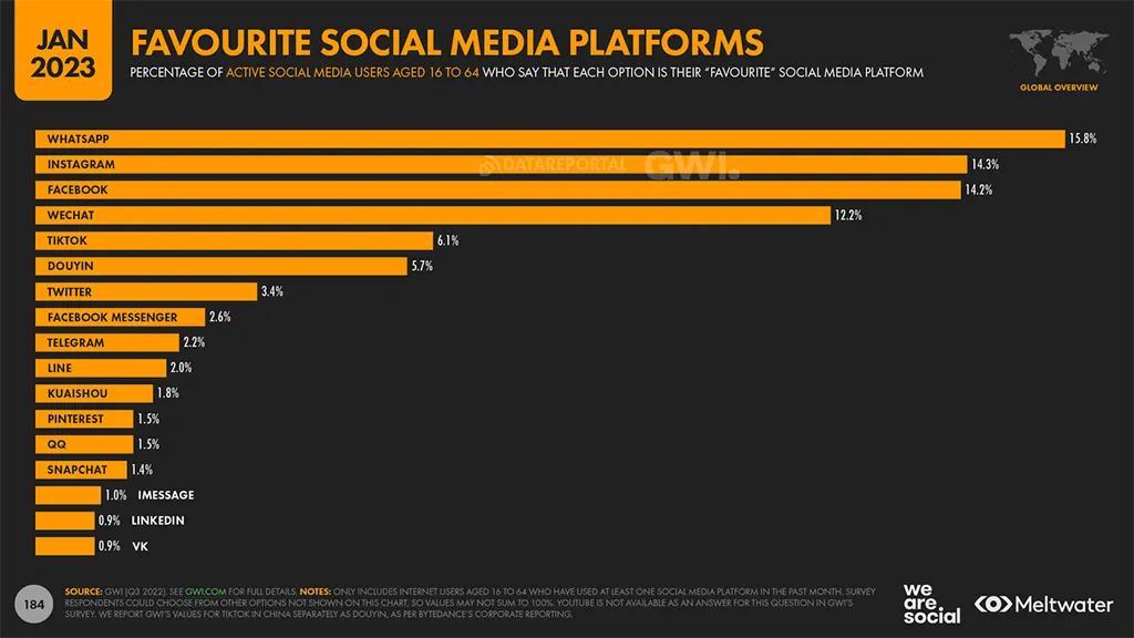 Digital 2023: Global Overview Report หัวข้อ social media platform ที่คนทั่วโลกชอบใช้