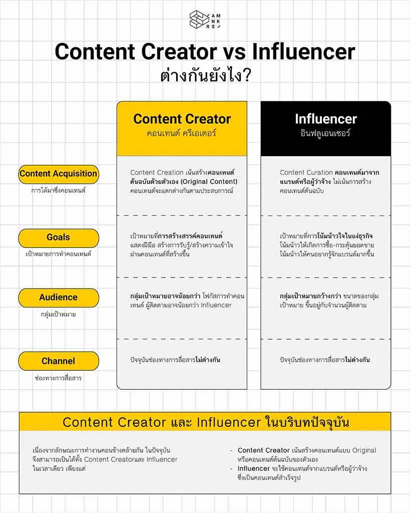 Infographic สรุปความเหมือนและความต่างระหว่าง Content Creator และ Influencer