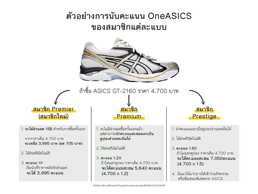 ตัวอย่างวิธีการนับคะแนน OneASICS ของสมาชิกแต่ละแบบ